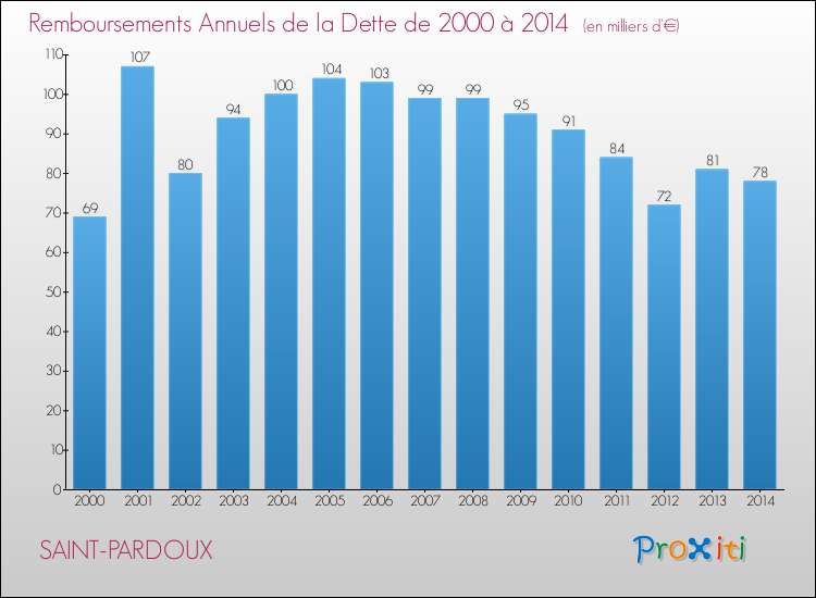 Evolution de l'annuité de la dette pour la commune de SAINT-PARDOUX de 2000 à 2014 Annuités de la dette pour SAINT-PARDOUX de 2000 à 2014