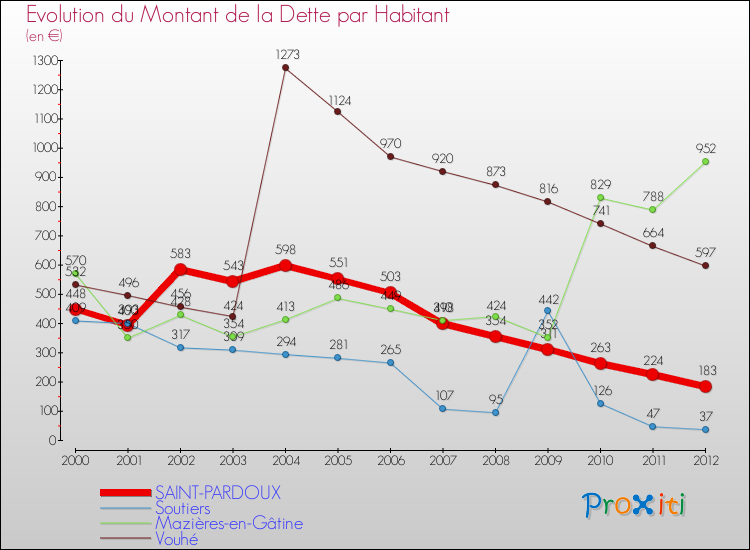 Evolution de la dette par habitant pour la commune de SAINT-PARDOUX et les communes proches de 2000 à 2012 Comparaison de la dette par habitant pour SAINT-PARDOUX et les communes voisines de 2000 à 2012