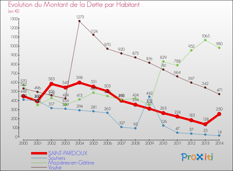 Evolution de la dette par habitant pour la commune de SAINT-PARDOUX et les communes proches de 2000 à 2014 Comparaison de la dette par habitant pour SAINT-PARDOUX et les communes voisines de 2000 à 2014