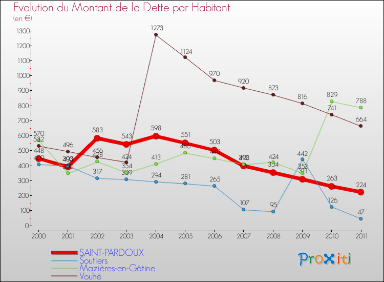 Evolution de la dette par habitant pour la commune de SAINT-PARDOUX et les communes proches Comparaison de la dette par habitant pour SAINT-PARDOUX et les communes voisines