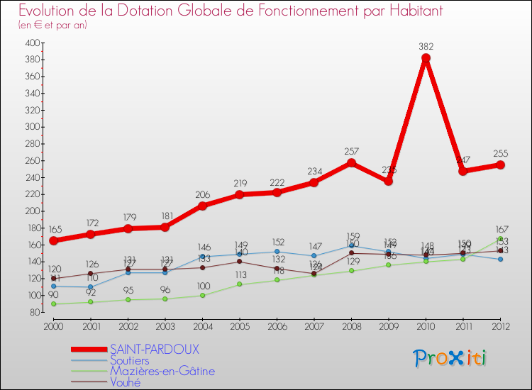 Evolution et montant de la dotation globale de fonctionnement par Habitant pour SAINT-PARDOUX et les communes proches Comparaison des dotations globales de fonctionnement par habitant pour SAINT-PARDOUX et les communes voisines
