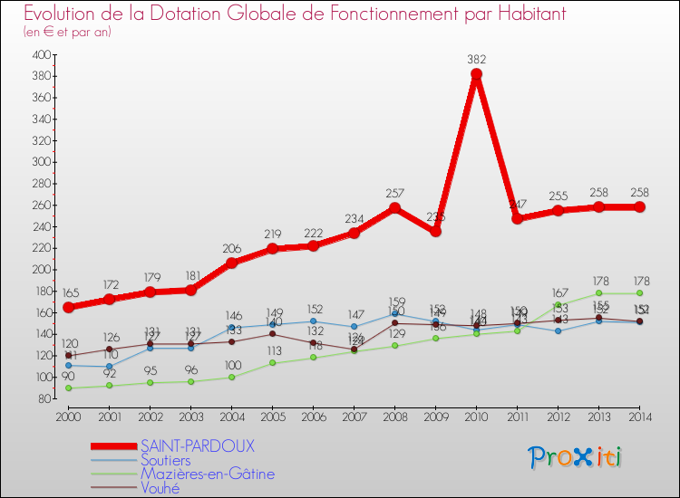 Evolution et montant de la dotation globale de fonctionnement par Habitant pour SAINT-PARDOUX et les communes proches de 2000 à 2014. Comparaison des dotations globales de fonctionnement par habitant pour SAINT-PARDOUX et les communes voisines de 2000 à 2014.