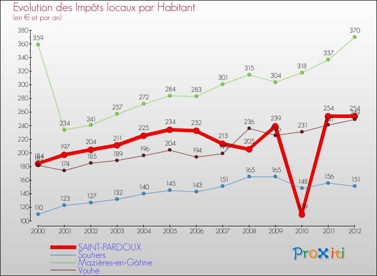 Evolution et montant des impôts locaux par Habitant pour SAINT-PARDOUX et les communes proches Comparaison des impôts locaux par habitant pour SAINT-PARDOUX et les communes voisines