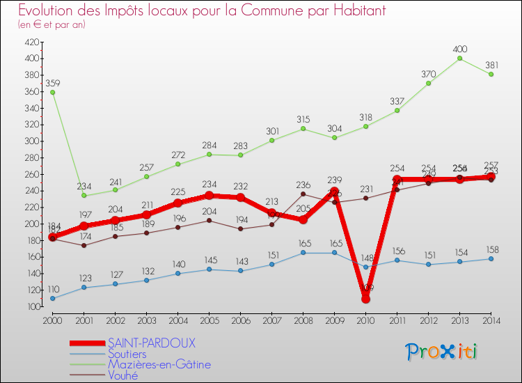 Evolution et montant des impôts locaux par Habitant pour SAINT-PARDOUX et les communes proches de 2000 à 2014 Comparaison des impôts locaux par habitant pour SAINT-PARDOUX et les communes voisines de 2000 à 2014