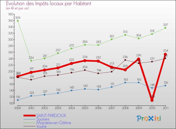 Evolution et montant des impôts locaux par Habitant pour SAINT-PARDOUX et les communes proches Comparaison des impôts locaux par habitant pour SAINT-PARDOUX et les communes voisines