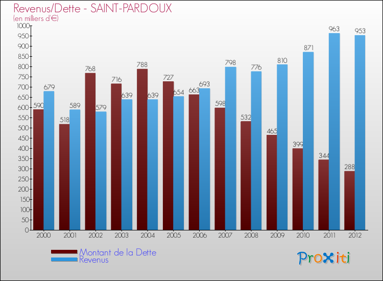 Evolution comparée de la dette et des revenus pour la commune de SAINT-PARDOUX de 2000 à 2012 Comparaison de la dette et des revenus pour SAINT-PARDOUX de 2000 à 2012