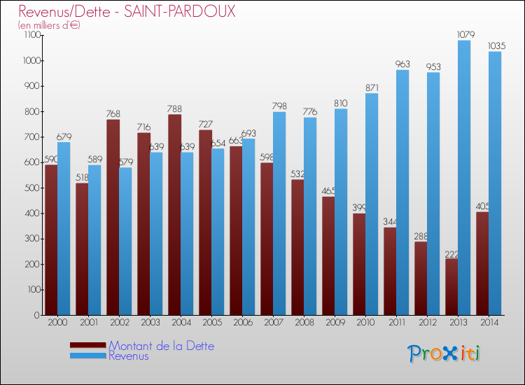 Evolution comparée de la dette et des revenus pour la commune de SAINT-PARDOUX de 2000 à 2014 Comparaison de la dette et des revenus pour SAINT-PARDOUX de 2000 à 2014