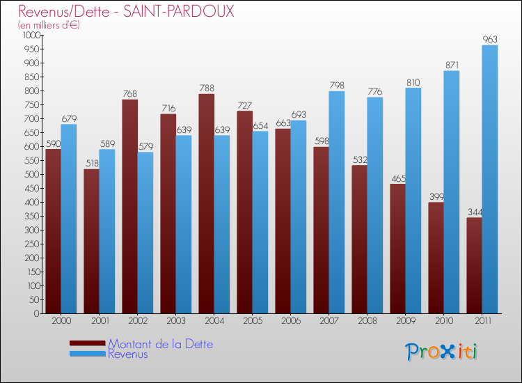 Evolution comparée de la dette et des revenus pour la commune de SAINT-PARDOUX de 2000 à 2011 Comparaison de la dette et des revenus pour SAINT-PARDOUX de 2000 à 2011