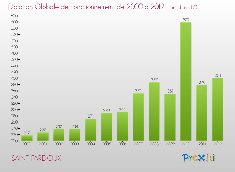 Evolution du montant de la Dotation Globale de Fonctionnement pour la commune de SAINT-PARDOUX de 2000 à 2012 Evolution du montant de la Dotation Globale de Fonctionnement pour SAINT-PARDOUX de 2000 à 2012