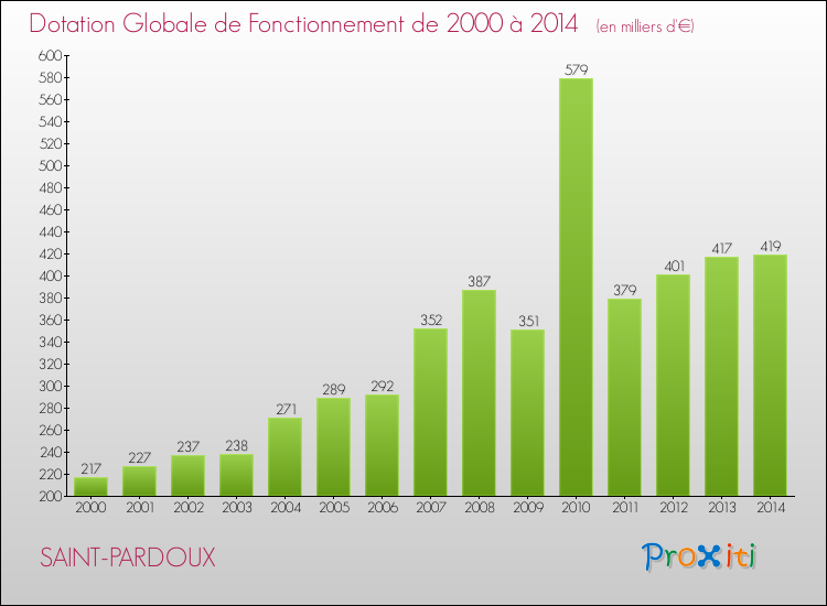 Evolution du montant de la Dotation Globale de Fonctionnement pour la commune de SAINT-PARDOUX de 2000 à 2014 Evolution du montant de la Dotation Globale de Fonctionnement pour SAINT-PARDOUX de 2000 à 2014