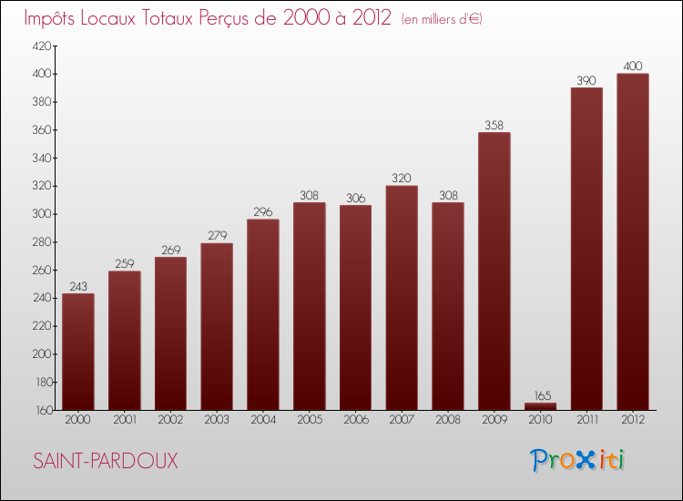 Evolution des Impôts Locaux pour la commune de SAINT-PARDOUX de 2000 à 2012 Evolution des Impôts Locaux pour SAINT-PARDOUX de 2000 à 2012