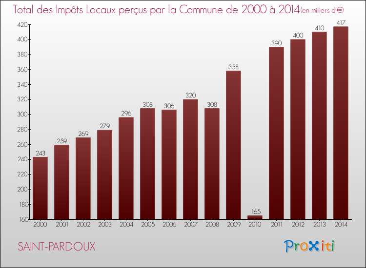 Evolution des Impôts Locaux pour la commune de SAINT-PARDOUX de 2000 à 2014 Evolution des Impôts Locaux pour SAINT-PARDOUX de 2000 à 2014