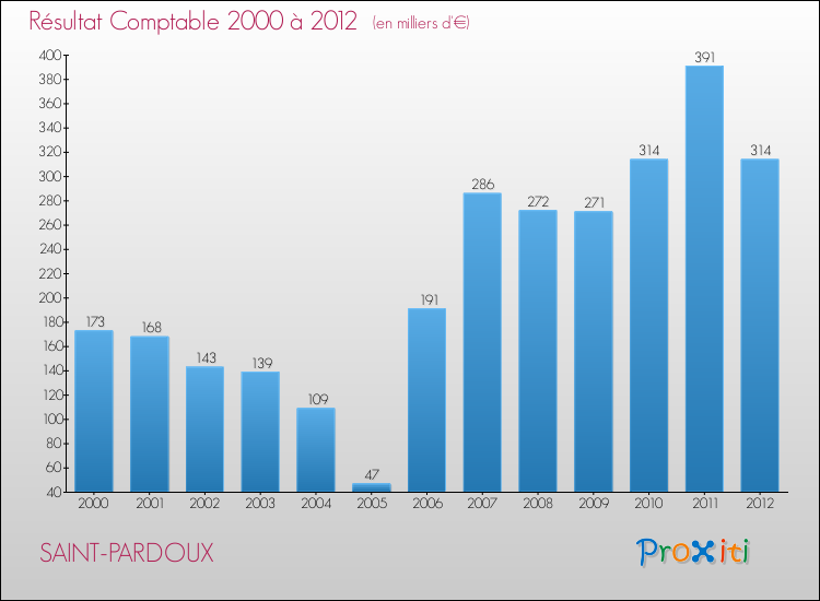 Evolution du résultat comptable pour la commune de SAINT-PARDOUX de 2000 à 2012 Evolution du résultat comptable pour SAINT-PARDOUX de 2000 à 2012