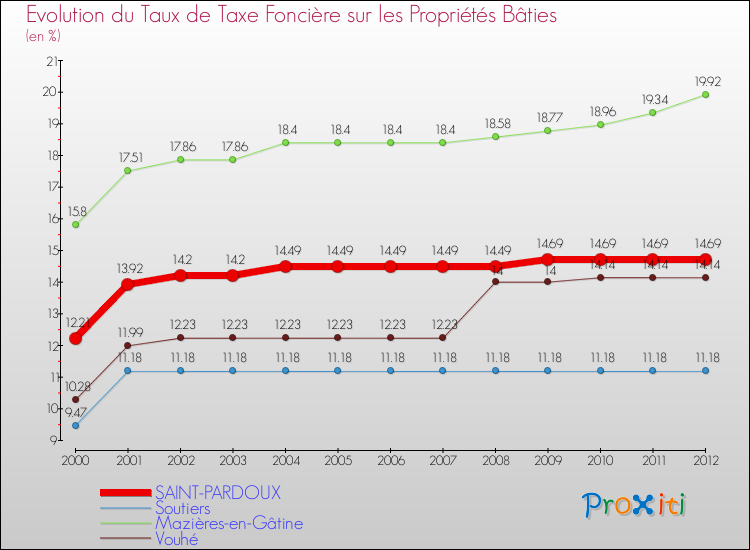 Evolution du taux de la taxe foncière sur le bati pour SAINT-PARDOUX et les communes proches de 2000 à 2012 Comparaison des taux de taxe foncière sur le bati pour SAINT-PARDOUX et les communes voisines de 2000 à 2012