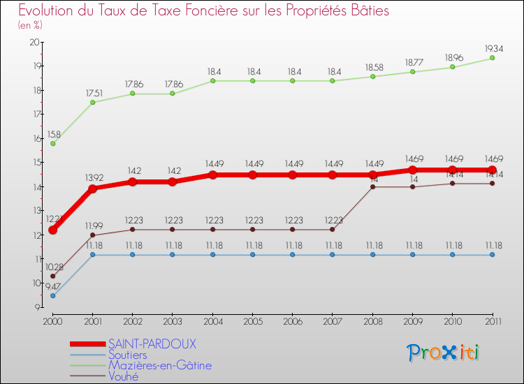 Evolution du taux de la taxe foncière sur le bati pour SAINT-PARDOUX et les communes proches Comparaison des taux de taxe foncière sur le bati pour SAINT-PARDOUX et les communes voisines