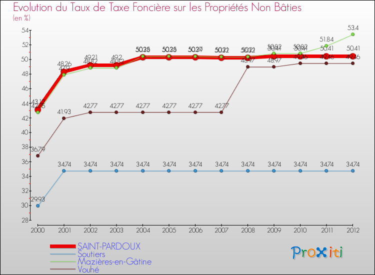 Evolution du taux de la taxe foncière sur les immeubles et terrains non batis pour SAINT-PARDOUX et les communes proches de 2000 à 2012 Comparaison des taux de la taxe foncière sur les immeubles et terrains non batis pour SAINT-PARDOUX et les communes voisines de 2000 à 2012