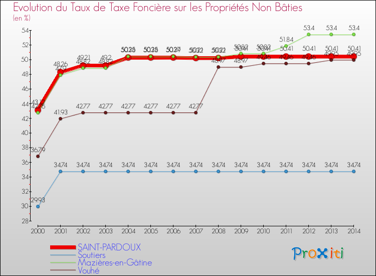 Evolution du taux de la taxe foncière sur les immeubles et terrains non batis pour SAINT-PARDOUX et les communes proches de 2000 à 2014 Comparaison des taux de la taxe foncière sur les immeubles et terrains non batis pour SAINT-PARDOUX et les communes voisines de 2000 à 2014