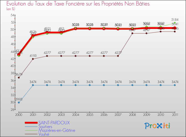 Evolution du taux de la taxe foncière sur les immeubles et terrains non batis pour SAINT-PARDOUX et les communes proches Comparaison des taux de la taxe foncière sur les immeubles et terrains non batis pour SAINT-PARDOUX et les communes voisines