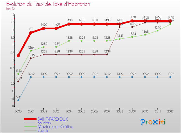 Evolution du taux de la taxe d'habitation pour SAINT-PARDOUX et les communes proches Comparaison des taux de la taxe d'habitation pour SAINT-PARDOUX et les communes voisines
