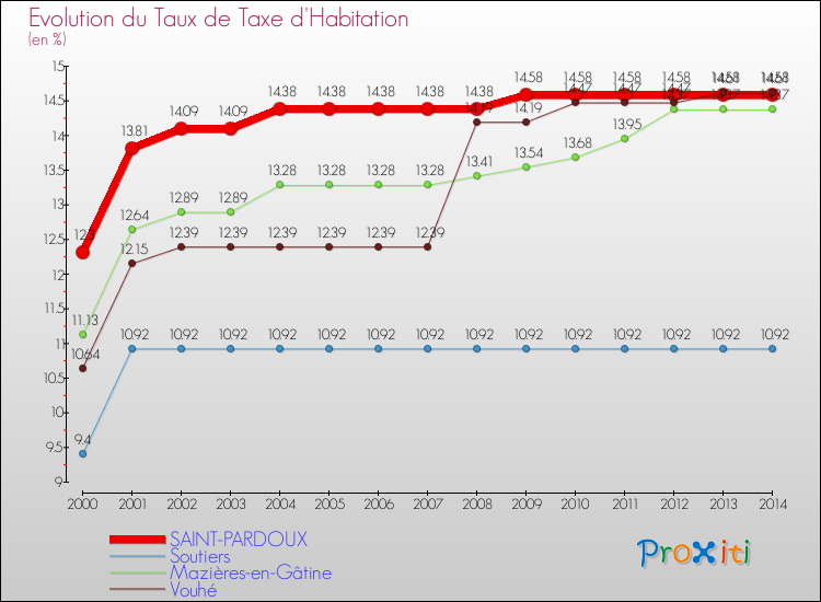Evolution du taux de la taxe d'habitation pour SAINT-PARDOUX et les communes proches de 2000 à 2014 Comparaison des taux de la taxe d'habitation pour SAINT-PARDOUX et les communes voisines de 2000 à 2014