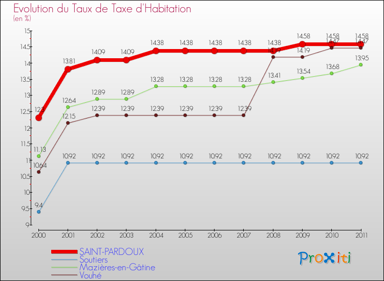 Evolution du taux de la taxe d'habitation pour SAINT-PARDOUX et les communes proches Comparaison des taux de la taxe d'habitation pour SAINT-PARDOUX et les communes voisines