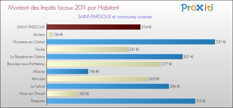 Montant des impôts locaux par Habitant pour SAINT-PARDOUX et les communes proches Comparaison des impôts locaux par habitant pour SAINT-PARDOUX et les communes voisines