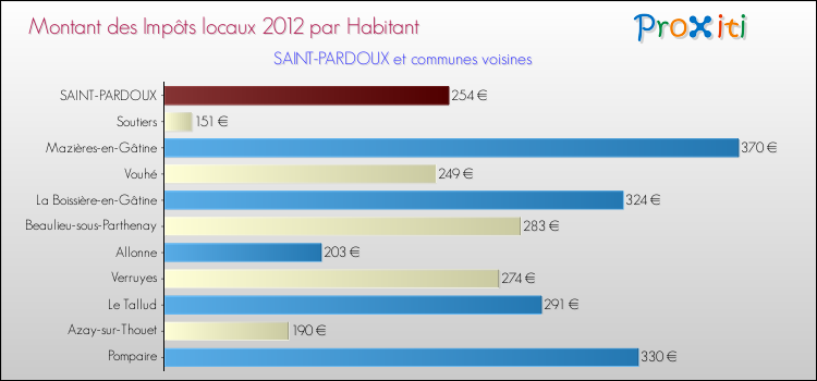 Montant des impôts locaux par Habitant pour SAINT-PARDOUX et les communes proches Comparaison des impôts locaux par habitant pour SAINT-PARDOUX et les communes voisines
