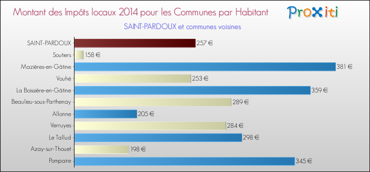Montant des impôts locaux par Habitant pour SAINT-PARDOUX et les communes proches en 2014 Comparaison des impôts locaux par habitant pour SAINT-PARDOUX et les communes voisines en 2014