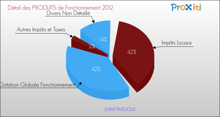 Décomposition du Budget de Fonctionnement 2012 de la commune de SAINT-PARDOUX Budget de Fonctionnement 2012 pour la commune de SAINT-PARDOUX