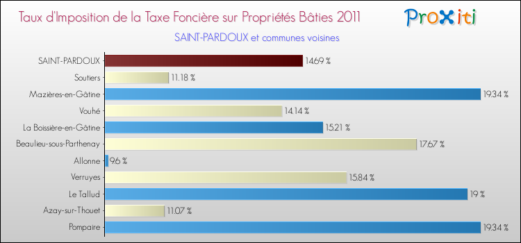 Taux d'imposition de la taxe foncière sur le bati 2011 pour SAINT-PARDOUX et les communes proches Comparaison des taux d'imposition de la taxe foncière sur le bati 2011 pour SAINT-PARDOUX et les communes voisines