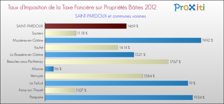 Taux d'imposition de la taxe foncière sur le bati 2012 pour SAINT-PARDOUX et les communes proches Comparaison des taux d'imposition de la taxe foncière sur le bati 2012 pour SAINT-PARDOUX et les communes voisines