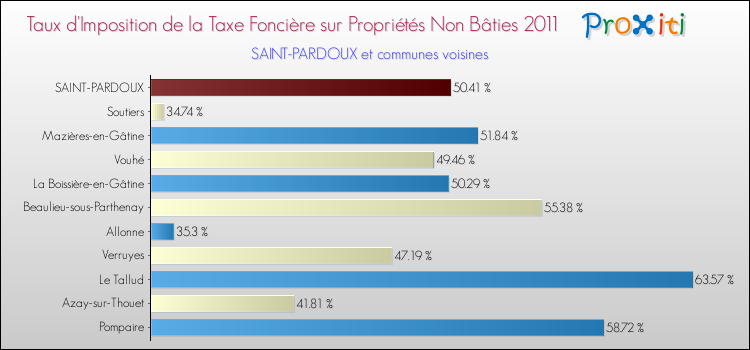 Taux d'imposition de la taxe foncière sur les immeubles et terrains non batis 2011 pour SAINT-PARDOUX et les communes proches Comparaison des taux d'imposition de la taxe foncière sur les immeubles et terrains non batis 2011 pour SAINT-PARDOUX et les communes voisines