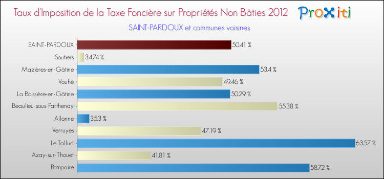 Taux d'imposition de la taxe foncière sur les immeubles et terrains non batis 2012 pour SAINT-PARDOUX et les communes proches Comparaison des taux d'imposition de la taxe foncière sur les immeubles et terrains non batis 2012 pour SAINT-PARDOUX et les communes voisines