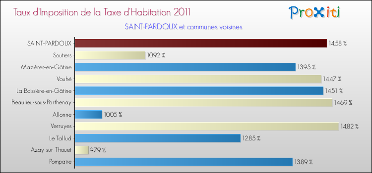 Taux d'imposition de la taxe d'habitation 2011 pour SAINT-PARDOUX et les communes proches Comparaison des taux d'imposition de la taxe d'habitation 2011 pour SAINT-PARDOUX et les communes voisines
