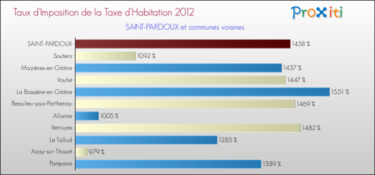 Taux d'imposition de la taxe d'habitation 2012 pour SAINT-PARDOUX et les communes proches Comparaison des taux d'imposition de la taxe d'habitation 2012 pour SAINT-PARDOUX et les communes voisines