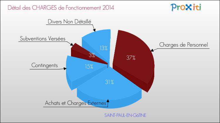 Décomposition des Charges de Fonctionnement 2014 de la commune de SAINT-PAUL-EN-GâTINE Charges de Fonctionnement 2014 pour la commune de SAINT-PAUL-EN-GâTINE