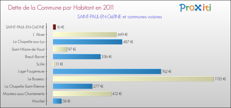 Dette par habitant de la commune en 2011 pour SAINT-PAUL-EN-GâTINE et les communes proches Comparaison de la dette par habitant de la commune en 2011 pour SAINT-PAUL-EN-GâTINE et les communes voisines