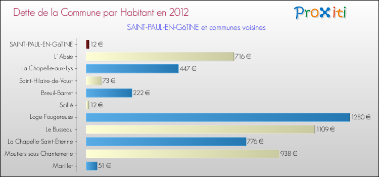 Dette par habitant de la commune en 2012 pour SAINT-PAUL-EN-GâTINE et les communes proches Comparaison de la dette par habitant de la commune en 2012 pour SAINT-PAUL-EN-GâTINE et les communes voisines