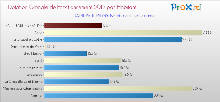 Montant des dotations globales de fonctionnement DGF par Habitant pour SAINT-PAUL-EN-GâTINE et les communes proches Comparaison des des dotations globales de fonctionnement DGF par habitant pour SAINT-PAUL-EN-GâTINE et les communes voisines
