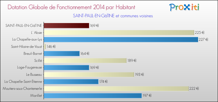 Montant des dotations globales de fonctionnement DGF par Habitant pour SAINT-PAUL-EN-GâTINE et les communes proches en 2014. Comparaison des des dotations globales de fonctionnement DGF par habitant pour SAINT-PAUL-EN-GâTINE et les communes voisines en 2014.