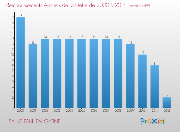 Evolution de l'annuité de la dette pour la commune de SAINT-PAUL-EN-GâTINE de 2000 à 2012 Annuités de la dette pour SAINT-PAUL-EN-GâTINE de 2000 à 2012