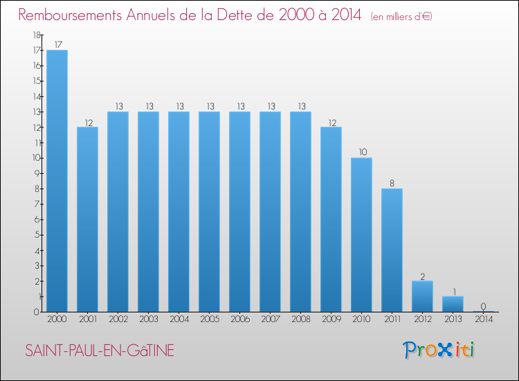Evolution de l'annuité de la dette pour la commune de SAINT-PAUL-EN-GâTINE de 2000 à 2014 Annuités de la dette pour SAINT-PAUL-EN-GâTINE de 2000 à 2014