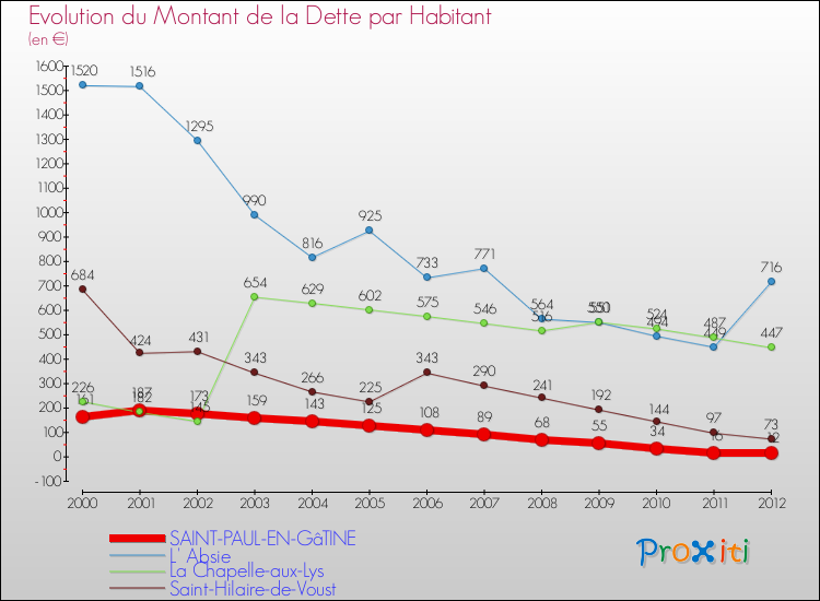 Evolution de la dette par habitant pour la commune de SAINT-PAUL-EN-GâTINE et les communes proches de 2000 à 2012 Comparaison de la dette par habitant pour SAINT-PAUL-EN-GâTINE et les communes voisines de 2000 à 2012