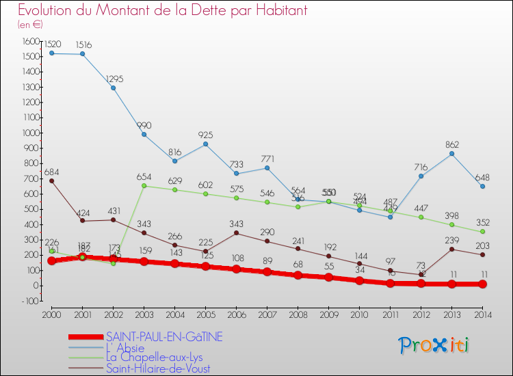Evolution de la dette par habitant pour la commune de SAINT-PAUL-EN-GâTINE et les communes proches de 2000 à 2014 Comparaison de la dette par habitant pour SAINT-PAUL-EN-GâTINE et les communes voisines de 2000 à 2014