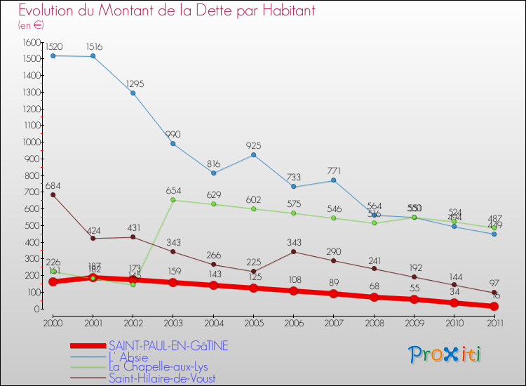 Evolution de la dette par habitant pour la commune de SAINT-PAUL-EN-GâTINE et les communes proches Comparaison de la dette par habitant pour SAINT-PAUL-EN-GâTINE et les communes voisines
