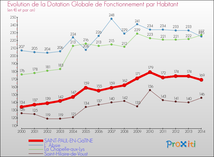Evolution et montant de la dotation globale de fonctionnement par Habitant pour SAINT-PAUL-EN-GâTINE et les communes proches de 2000 à 2014. Comparaison des dotations globales de fonctionnement par habitant pour SAINT-PAUL-EN-GâTINE et les communes voisines de 2000 à 2014.
