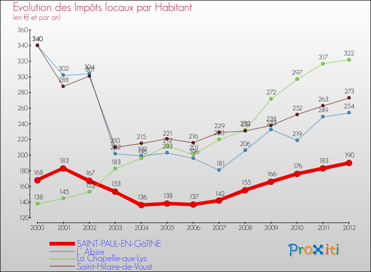 Evolution et montant des impôts locaux par Habitant pour SAINT-PAUL-EN-GâTINE et les communes proches Comparaison des impôts locaux par habitant pour SAINT-PAUL-EN-GâTINE et les communes voisines