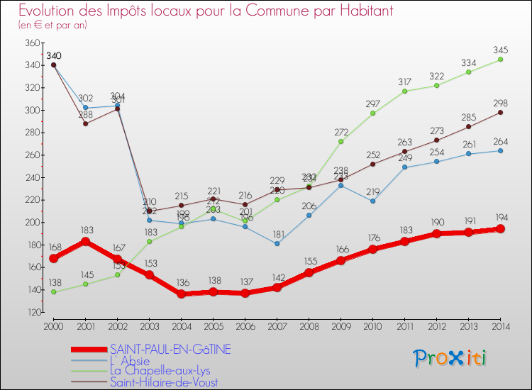 Evolution et montant des impôts locaux par Habitant pour SAINT-PAUL-EN-GâTINE et les communes proches de 2000 à 2014 Comparaison des impôts locaux par habitant pour SAINT-PAUL-EN-GâTINE et les communes voisines de 2000 à 2014
