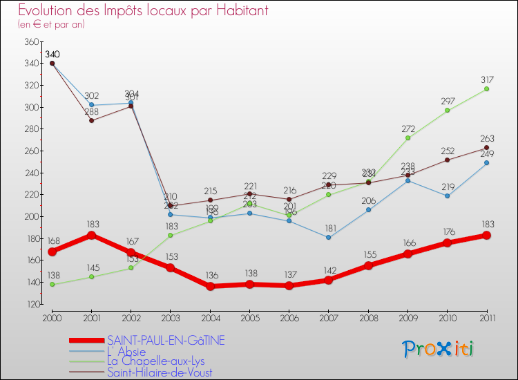 Evolution et montant des impôts locaux par Habitant pour SAINT-PAUL-EN-GâTINE et les communes proches Comparaison des impôts locaux par habitant pour SAINT-PAUL-EN-GâTINE et les communes voisines
