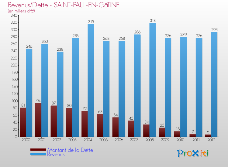 Evolution comparée de la dette et des revenus pour la commune de SAINT-PAUL-EN-GâTINE de 2000 à 2012 Comparaison de la dette et des revenus pour SAINT-PAUL-EN-GâTINE de 2000 à 2012